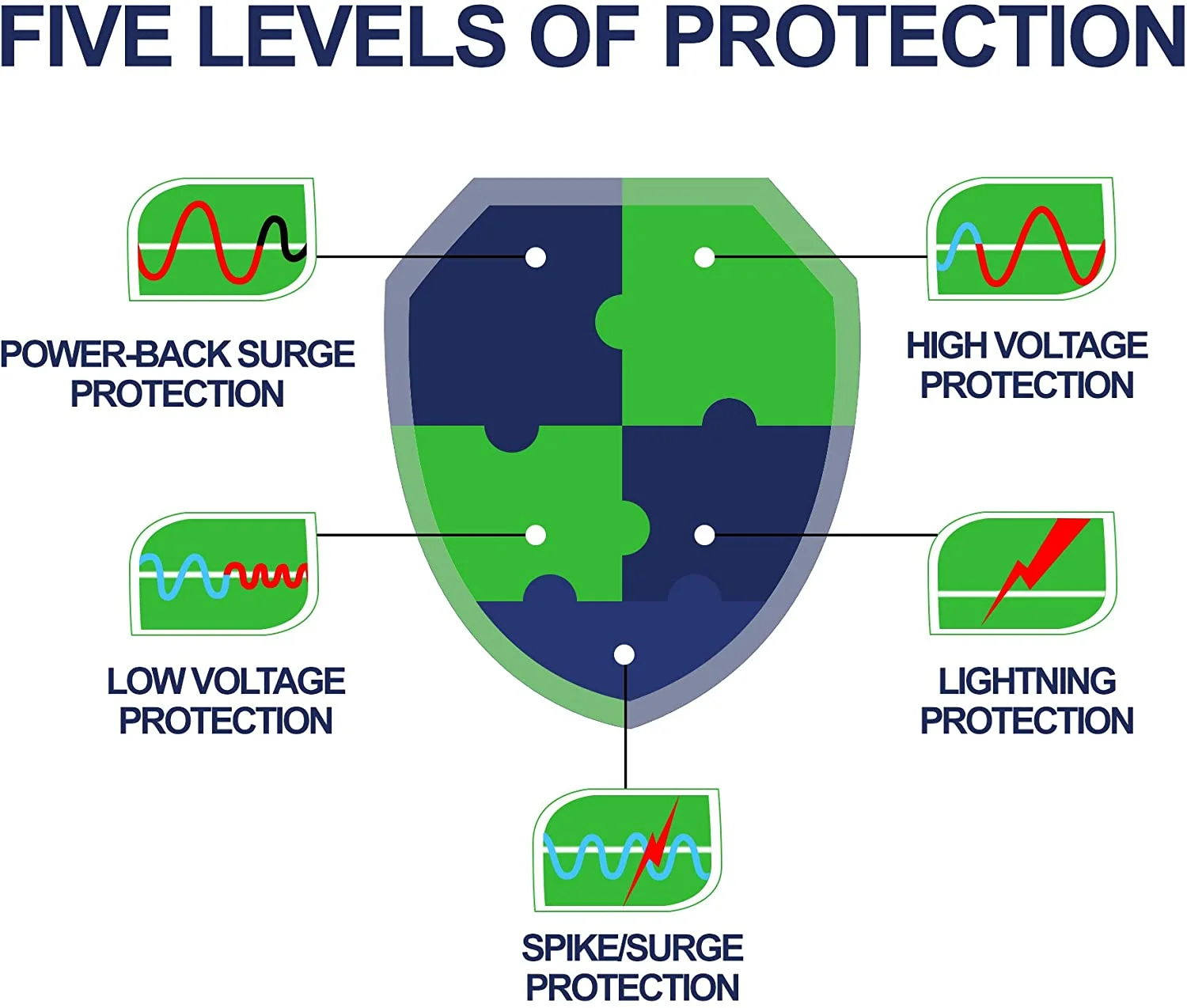 Voltage Protector, Surge Protector for Home Appliance, Voltage Brownout Outlet 110V 15A 2200 Watts