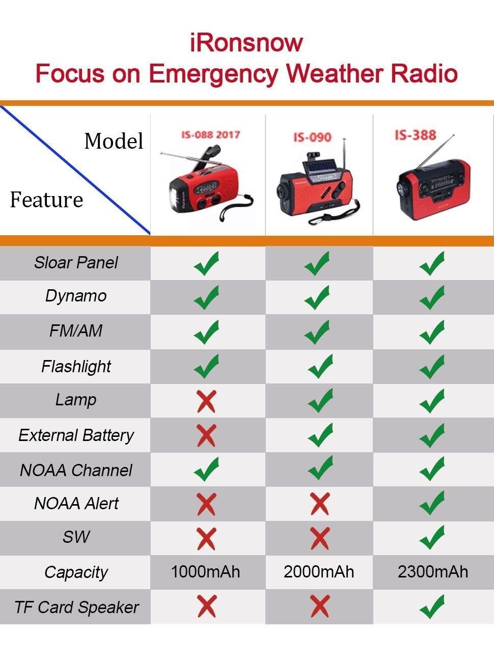 Real NOAA Alert Weather Radio with Alarm, iRonsnow IS-388 Solar Hand Crank Emergency AM/FM/SW/WB Radio, TF Card Speaker, LED Fla