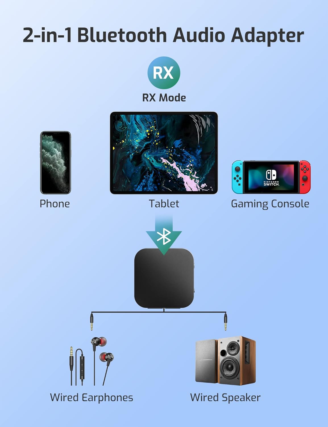 Bluetooth 5.0 Transmitter and Receiver, Wireless 3.5mm Audio Adapter (aptX Low Latency, Pair 2 at Once, for TV/Projector/Headphones, Volume Control, AUX/RCA)