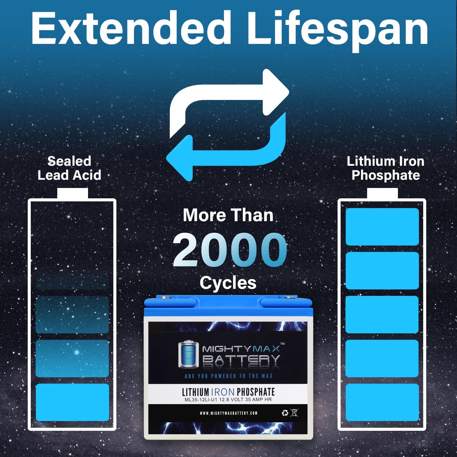 Mighty Max Battery 12V 35AH U1 Lithium Battery Replaces Jazzy Select GT Power Chair