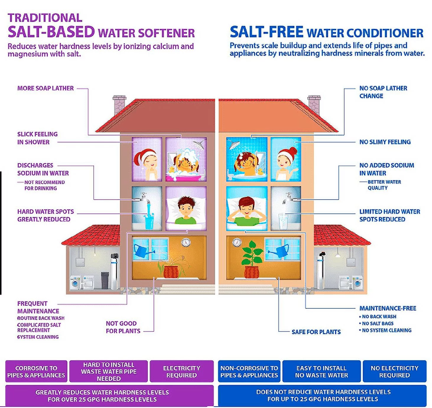 PREMIERSOFT SALT FREE WATER CONDITIONER SOFTENER 15 GPM WHOLE HOUSE SYSTEM - TAC