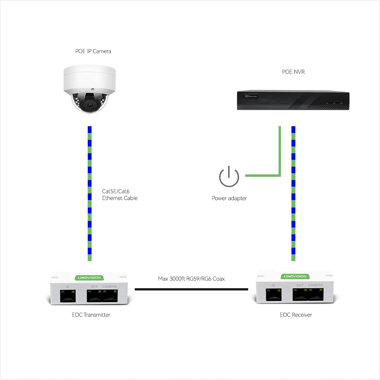 LINOVISION NDAA Compliant 8CH 4K IP Security Camera System with (4) Pairs POE IP Over Coax Converters, (6) 5MP POE IP Dome Cameras, Upgrade Analog Camera System Without Replacing RG59 Coaxial Cable