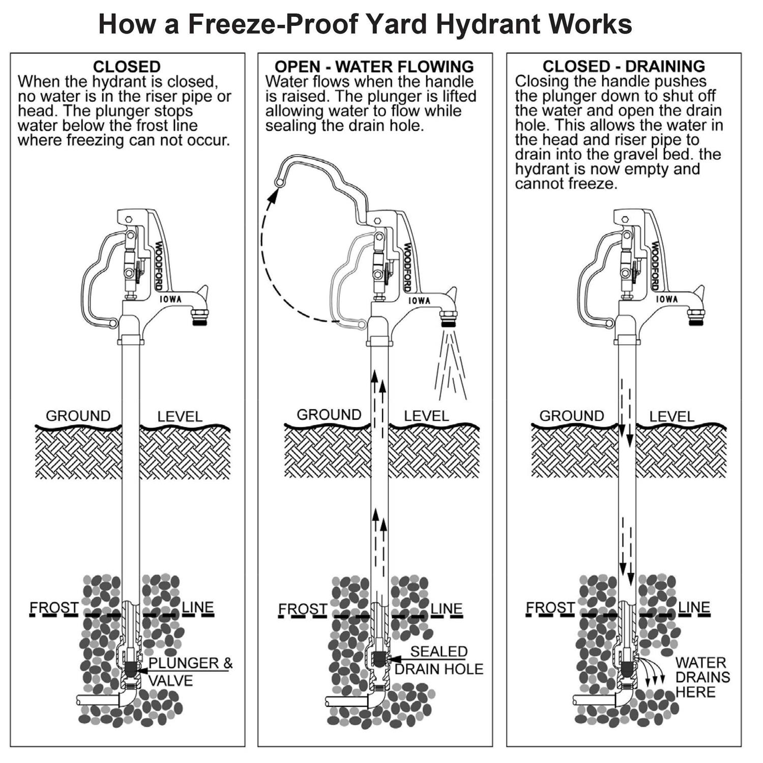 Woodford Y34-4 Freezeless Iowa Yard Hydrant - Shop Hardware Tools Online Store