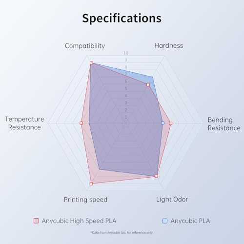 ANYCUBIC High Speed 3D Printer Filament 1.75mm Bundle, Rapid PLA Filament with High Prints Quality, Dimensional Accuracy +/- 0.02mm, Print with Most FDM 3D Printers, 1KG Spool, 2KG Blue + Bright Red