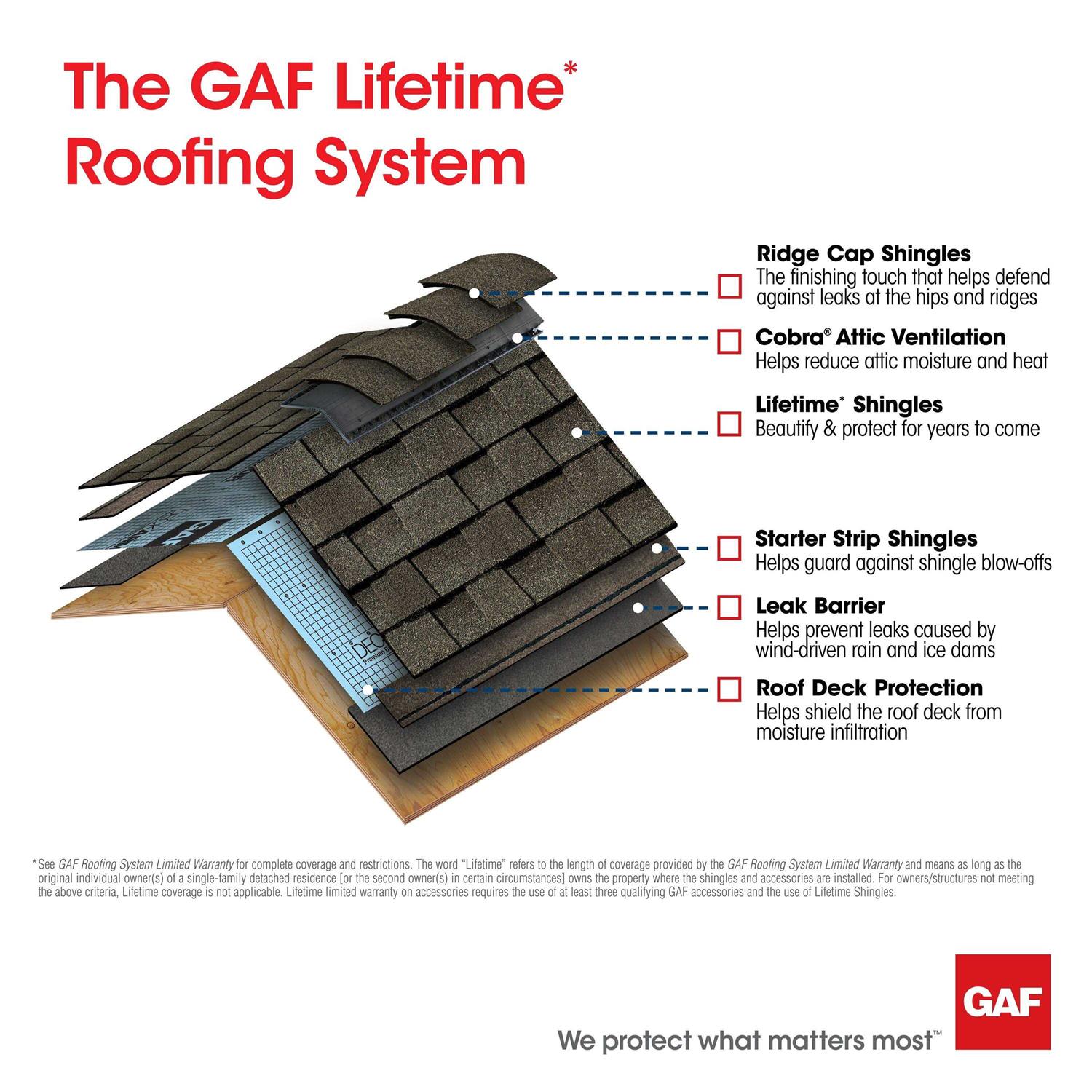GAF Royal Sovereign 3 Tab Roof Shingles