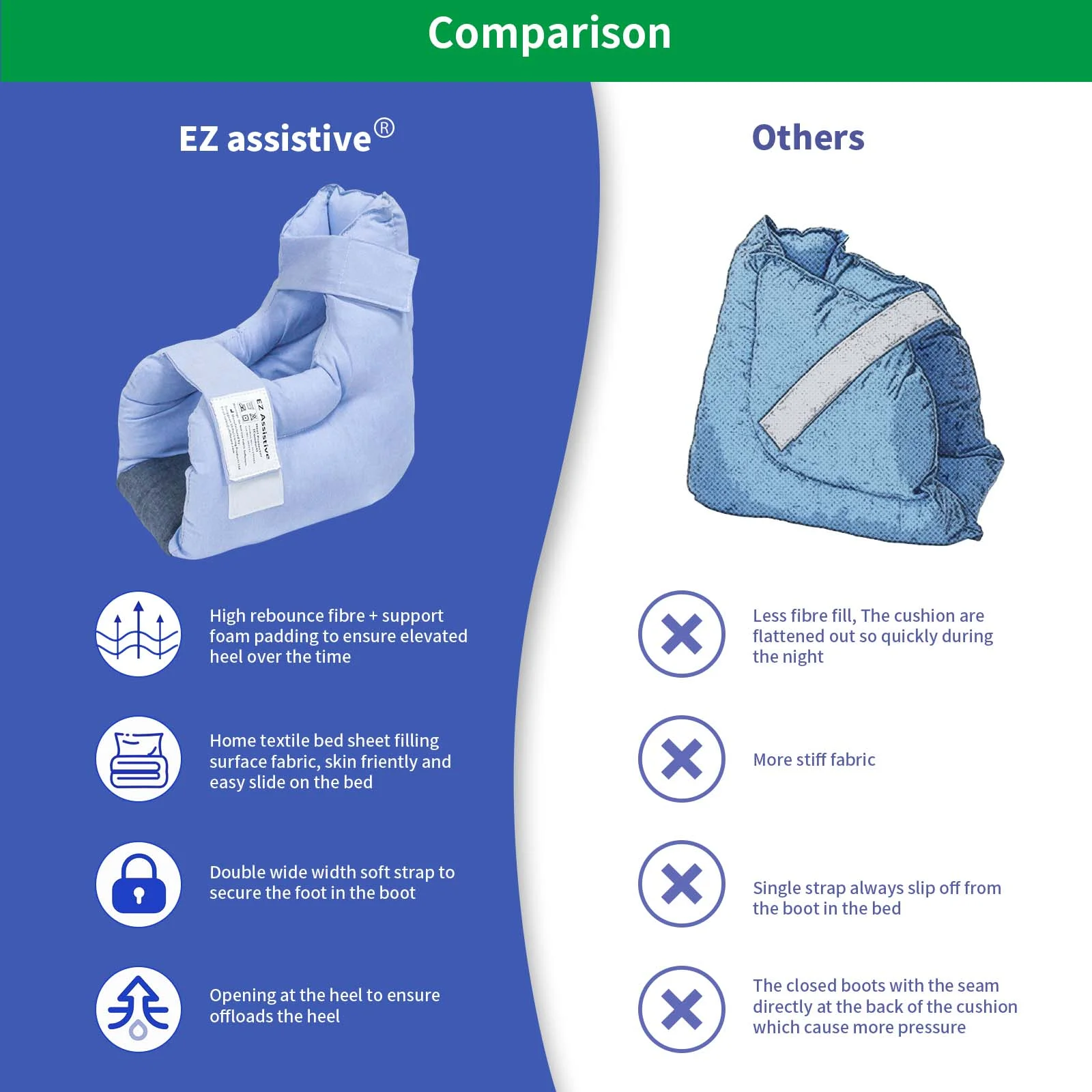 EZ Assistive 1pc Heel Protector Cushion Foot Pillow Remove Pressure and Bedsores,Heel Protectors for Pressure Sores for Heal Protection