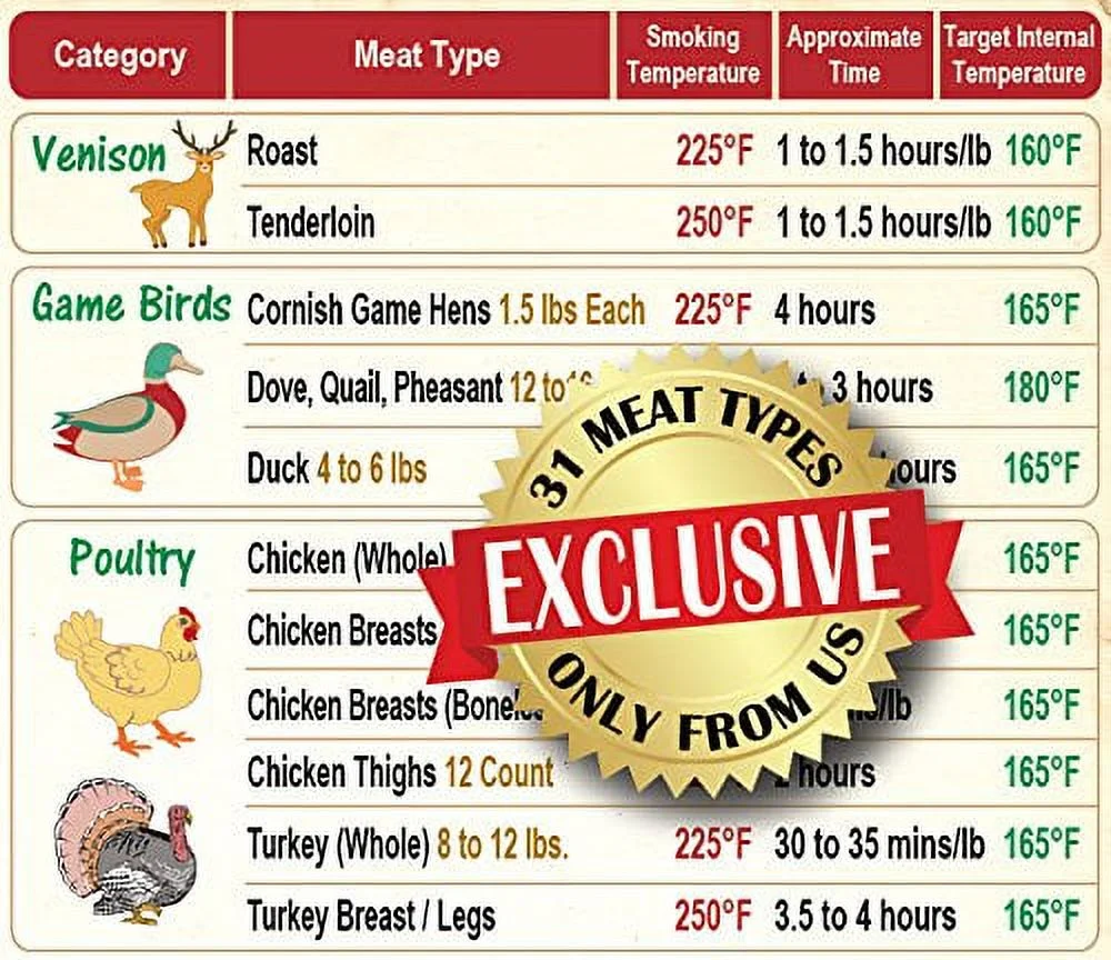 Must-Have Best Meat Smoking Guide Magnet The Only Magnet Covers 31 Meat Types with Important Smoking Time & Target Temperature BBQ Wood Pellets Chips Smoker Grill Accessories for Men Dad Son Gift