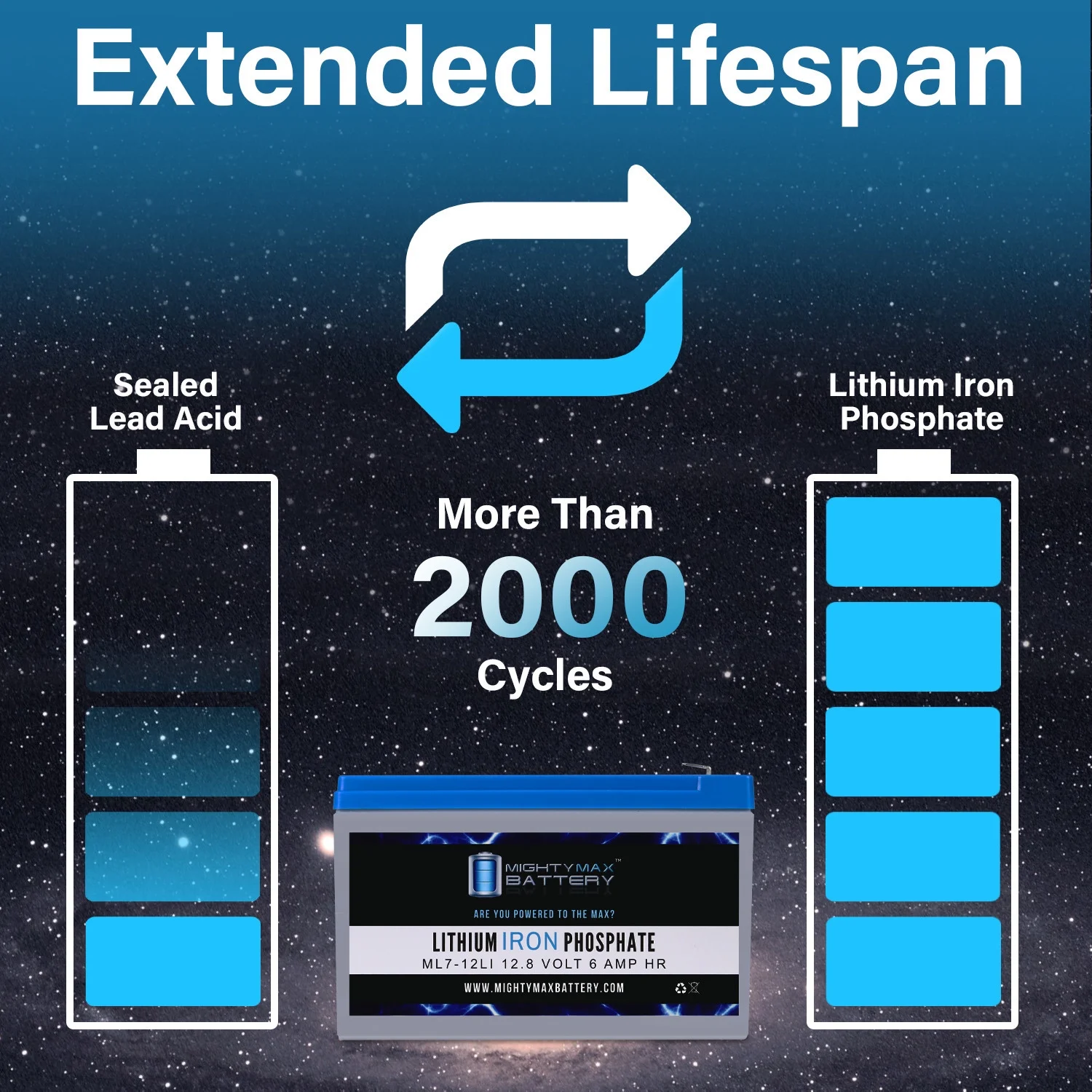 12V 7AH Lithium Replacement Battery Compatible with Exide EP1229W - 3 Pack