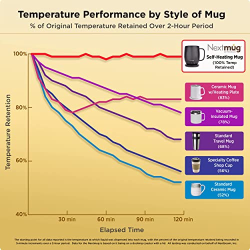 Nextmug - Temperature-Controlled, Self-Heating Coffee Mug (Black - 14 oz.)