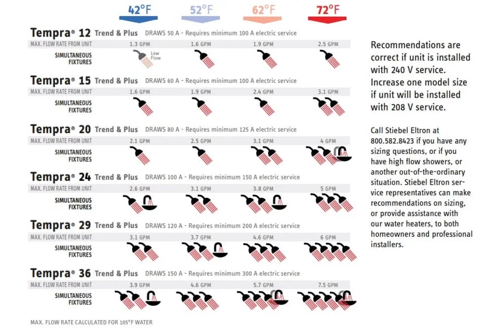 Stiebel Eltron Tempra 12 Plus Tempra Line 2.34 GPM 12 Kilowatt 240 Volt Residential