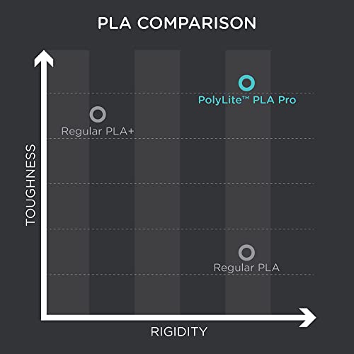 Polymaker PLA PRO Filament 1.75mm 1kg, Tough & High Rigidity White 3D Printing Filament, PolyLite PLA PRO 3D Printer Filament 1.75mm, Print with Most 3D Printers