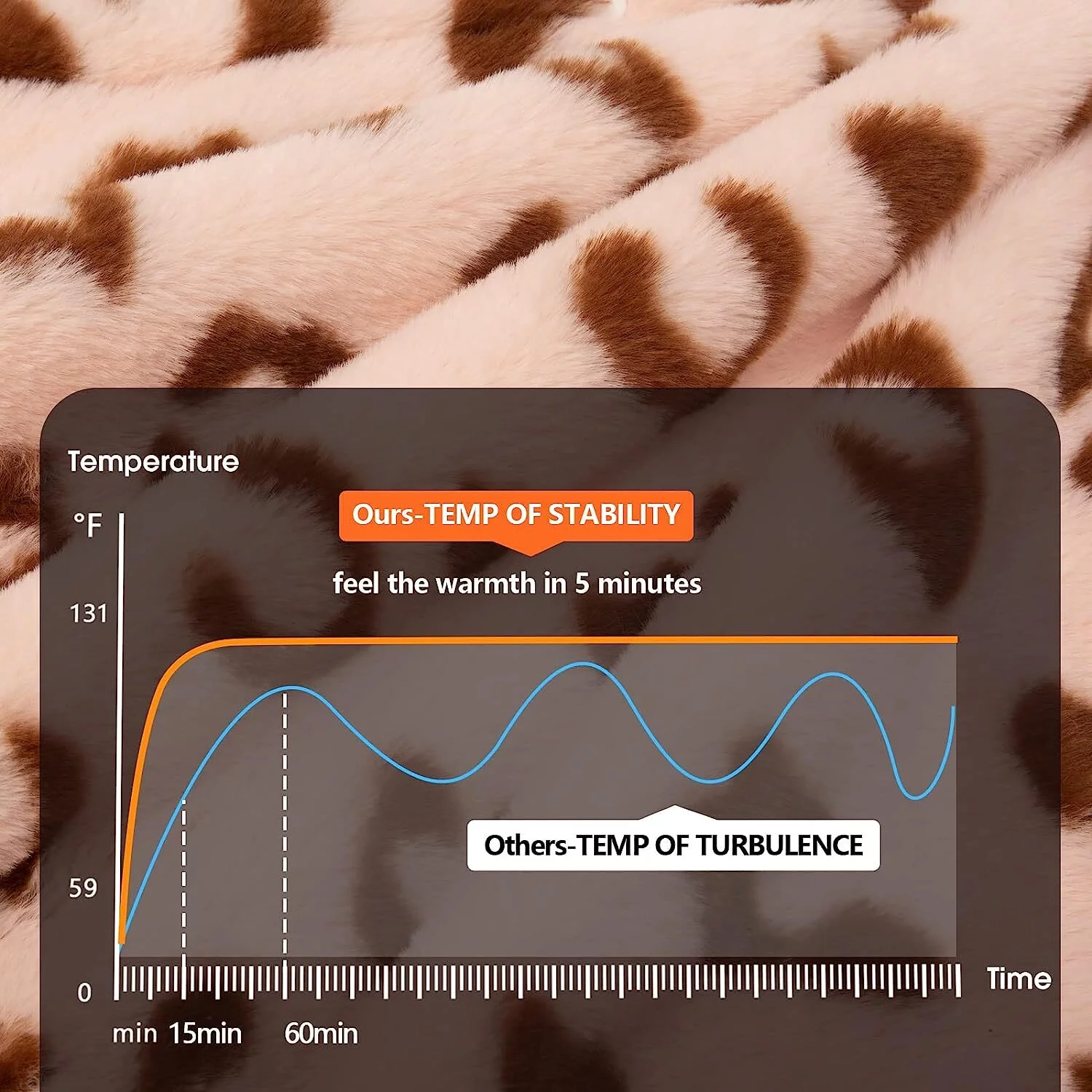 RUJIPO Heated Blanket Electric Blanket Throw - Faux Fur Heating Blanket 5 Heating Settings& 8 Hours Auto Off Fast Heating , ETL&FCC Certification-Brown,62