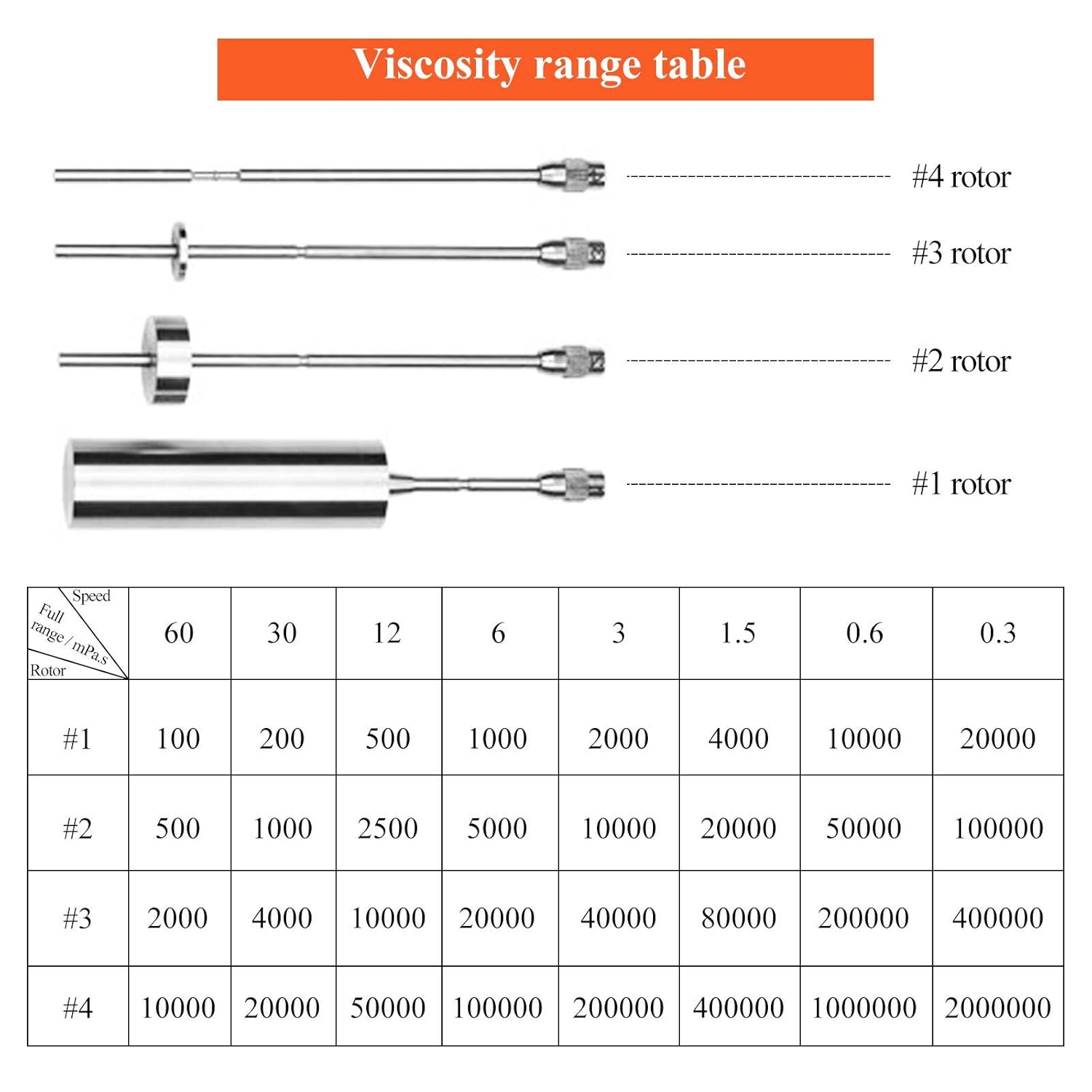 Digital Rotary Viscometer with Temp. Probe 10-6, 000,000 mPa.s Viscosity Meter Tester with Data Communication and Printing Software, ±3% 110V