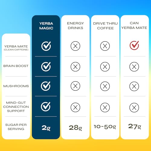 Yerba Mate Instant Tea Powder, 3-in-1 Super Drink - Clean Energy, Brain Fog Buster, and Gut Health Powered by Nootropics, Prebiotics and Probiotics | Yerba Magic Pina Colada 30 Servings