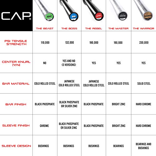 CAP Barbell 7-Foot Olympic Barbell Pro Series | Olympic & Power Bar Options