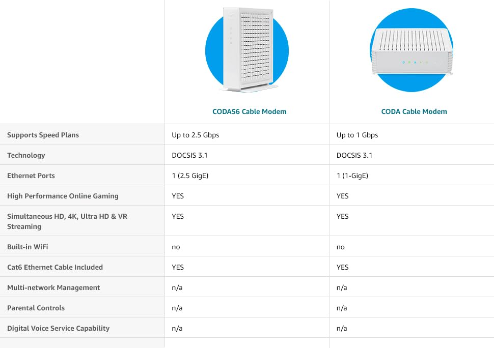 Hitron CODA56 Multi-Gigabit DOCSIS 3.1 Modem | 2.5 Gbps Max Internet Speeds | Certified with Xfinity, Charter Spectrum, Cox | 10x Faster Than DOCSIS 3.0 | 2.5 Gbps Ethernet Cable Modem ONLY