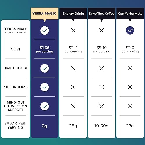 Yerba Mate Instant Tea Powder, 3-in-1 Super Drink - Clean Energy, Brain Fog Buster, and Gut Health Powered by Nootropics, Prebiotics and Probiotics | Yerba Magic Pina Colada 30 Servings