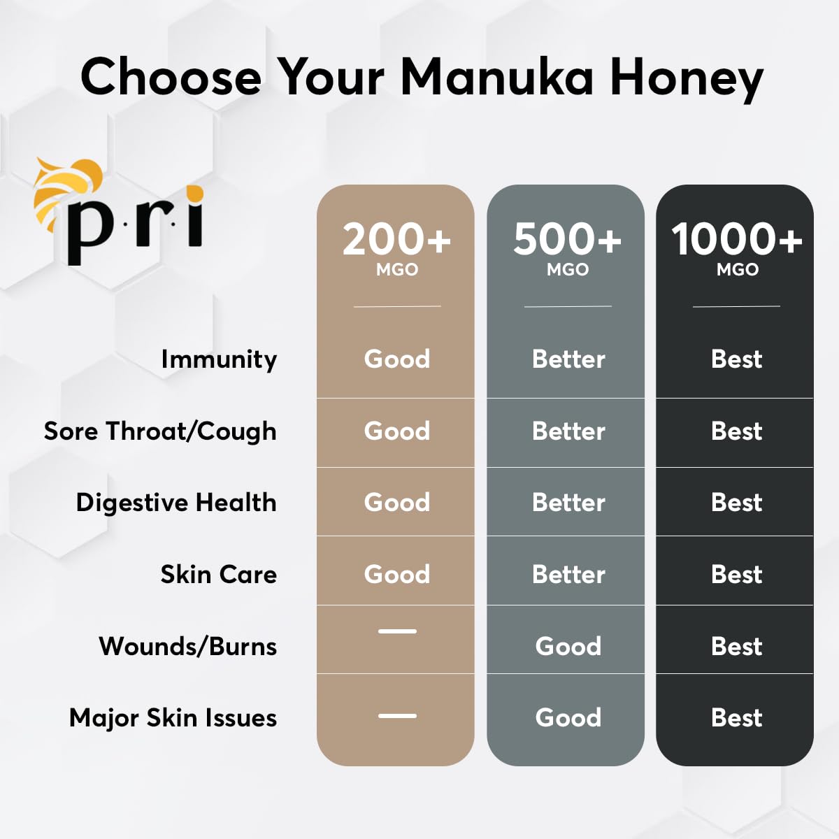 PRI Manuka Honey MGO 1000+, 1.1LB High Strength - Raw Manuka Honey (500g Jar)