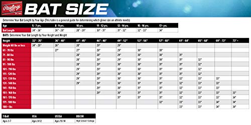 Rawlings | 5150 Youth Baseball Bat | USA | -11/-10/ -5 Drop | 1 Pc. Aluminum | 2 5/8 Barrel