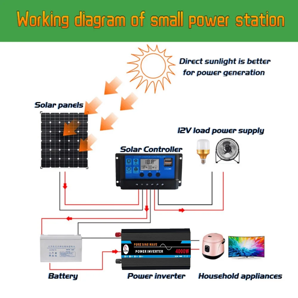 Pure Sine Wave Inverter, 4000W Power Inverter DC12V to AC 120V Car RV Converter Charger Adapter