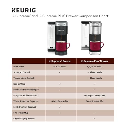 Keurig K-Supreme Plus Single Serve K-Cup Pod Coffee Maker, MultiStream Technology, Customizable Strength and Temperature Settings, Programmable, 78oz Removable Reservoir, Stainless Steel