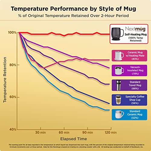 Nextmug - Temperature-Controlled, Self-Heating Coffee Mug (Black - 14 oz.)