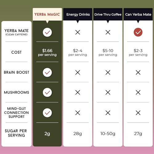 Yerba Mate Instant Tea Powder, 3-in-1 Super Drink - Clean Energy, Brain Fog Buster, and Gut Health Powered by Nootropics, Prebiotics and Probiotics | Yerba Magic Pina Colada 30 Servings