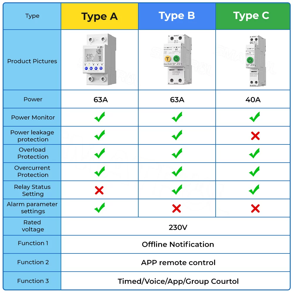 Pinnaco WiFi Intelligent Electric Meter, Multifunctional Power Meter with Mobilephone APP Control - Protect Your Devices!