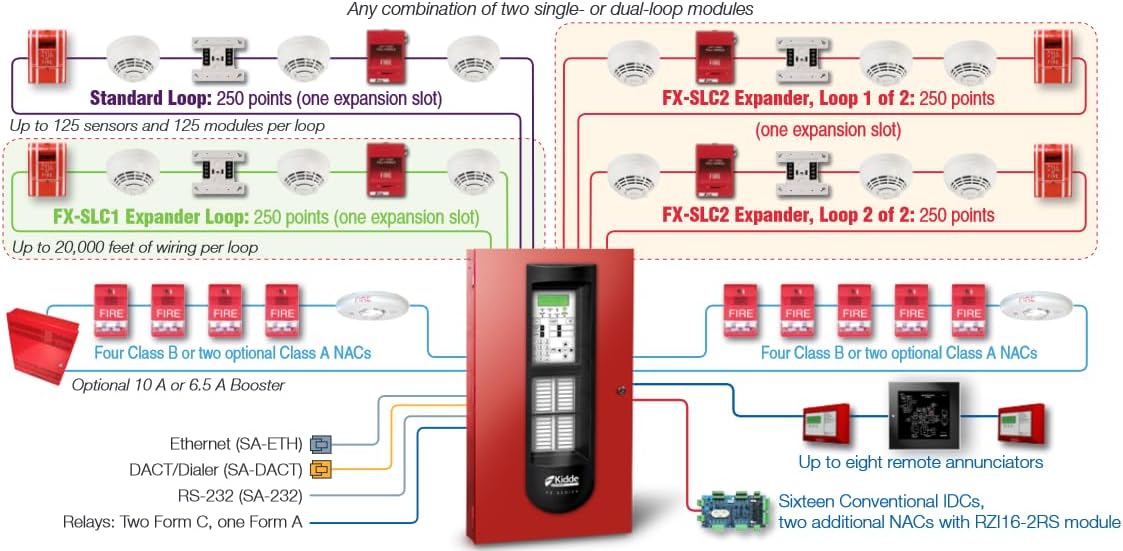 Commercial FX-Series 4-Loop Intelligent Addressable Fire Alarm System with One 250-Point Loop Installed, 1,000 Point Capacity, NACs and Surface Mount Enclosure
