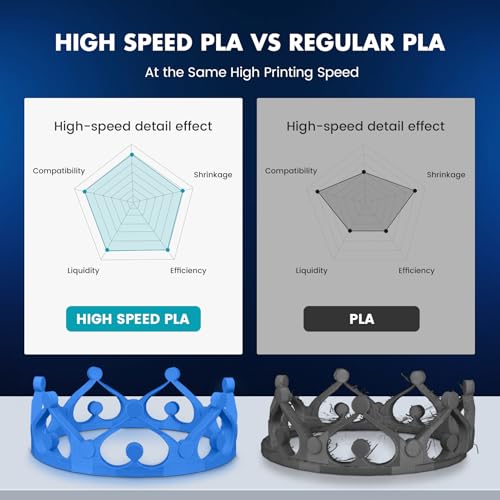 SUNLU High Speed PLA Filament Mini Pack, 30mm/s - 600mm/s Print Range, High Flow Speedy 3D Printer PLA Filament Bundle, 250g/Spool, Black+White+Green+Blue+Red+Orange+Yellow+Pink