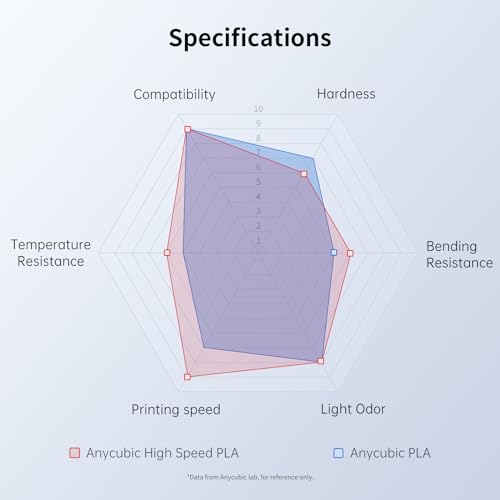 ANYCUBIC High Speed 3D Printer Filament 1.75mm Bundle, Rapid PLA Filament with High Prints Quality, Dimensional Accuracy +/- 0.02mm, Print with Most FDM 3D Printers, 1KG Spool, 2KG Blue + Bright Red