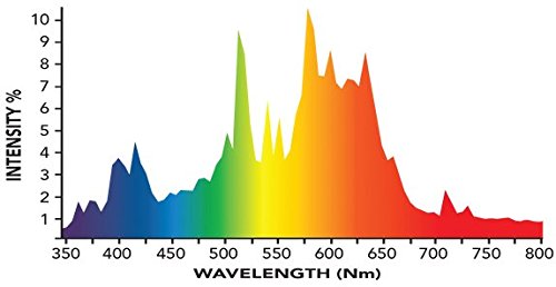 Growers Choice Horticultural Lighting GC-315 315W CMH CERAMIC METAL HALIDE (FIXTURE with 3K LAMPS)