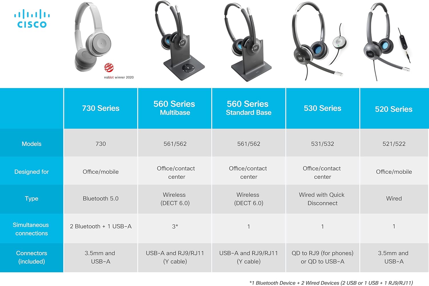 Cisco Headset 532, Wired Dual On-Ear Quick Disconnect Headset with RJ-9 Cable, Charcoal, 2-Year Limited Liability Warranty (CP-HS-W-532-RJ=)