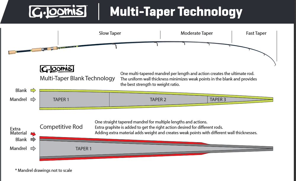 G. Loomis E6X Swimbait Casting Rod