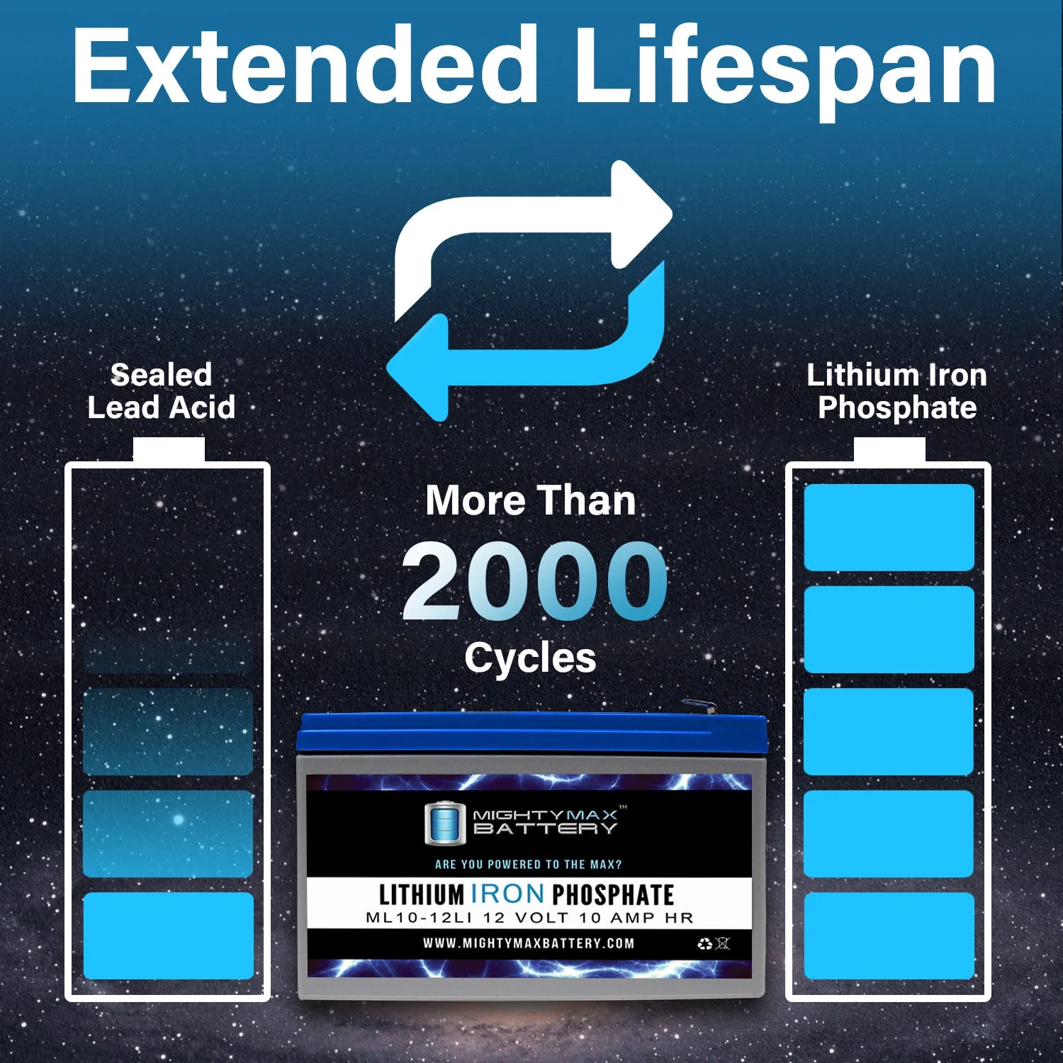 12V 10AH Lithium Replacement Battery Compatible with Exide EP1229W - 4 Pack