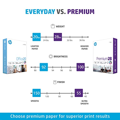 HP Paper Printer | 8.5 x 11 Paper | Premium 32 lb | 1 Ream - 500 Sheets | 100 Bright | Made in USA - FSC Certified | 113100R