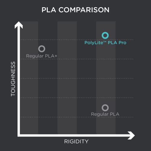 Polymaker PLA PRO Filament 1.75mm 1kg, Tough & High Rigidity White 3D Printing Filament, PolyLite PLA PRO 3D Printer Filament 1.75mm, Print with Most 3D Printers