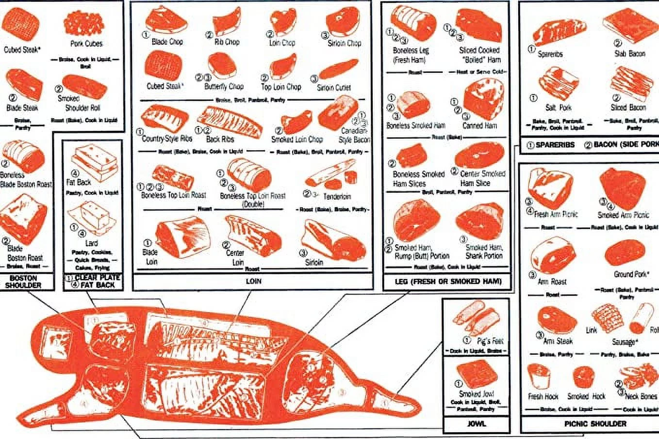 Iconic Arts -Vintage Cuts of Pork Butchers Chart 24x36 Poster