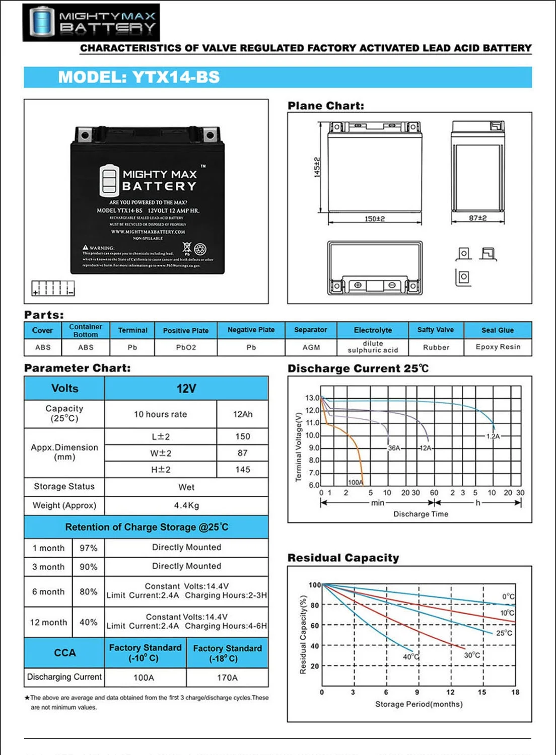 YTX14-BS Battery Replaces Buell Blast Honda Shadow + 12V 1Amp Charger