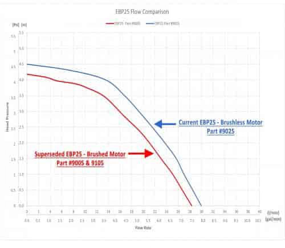 Davies Craig DC-9025 EBP25 Brushless Electric Booster Pump 12 V Kit 27.0 L/min @