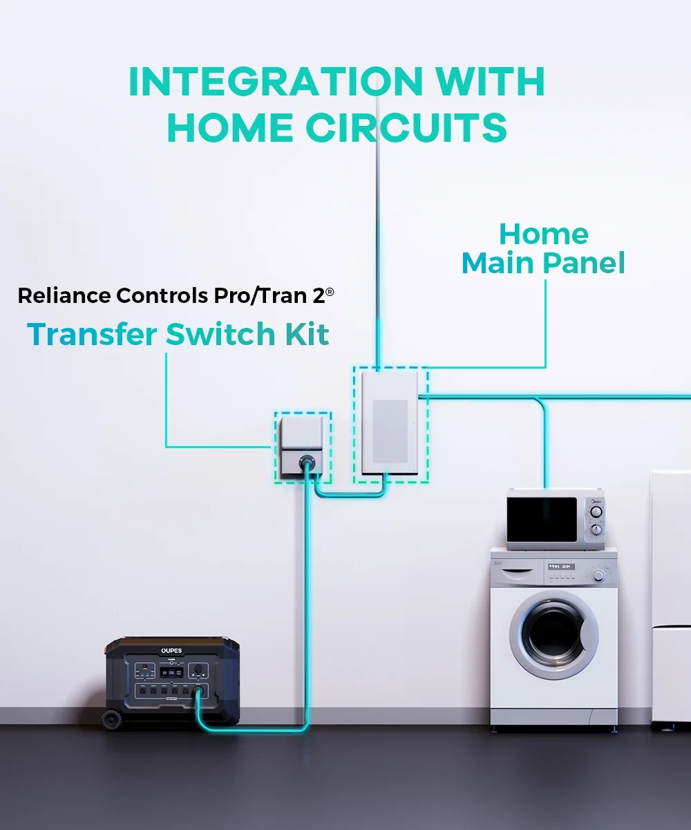 OUPES 3600W Portable Power Station Mega 3, 3072Wh Solar Generator w/ 5 AC Outlets (7000W Surge), LiFePO4 Battery Backup 2100W Solar Input, Emergency UPS power station for Home Use, Power Outage