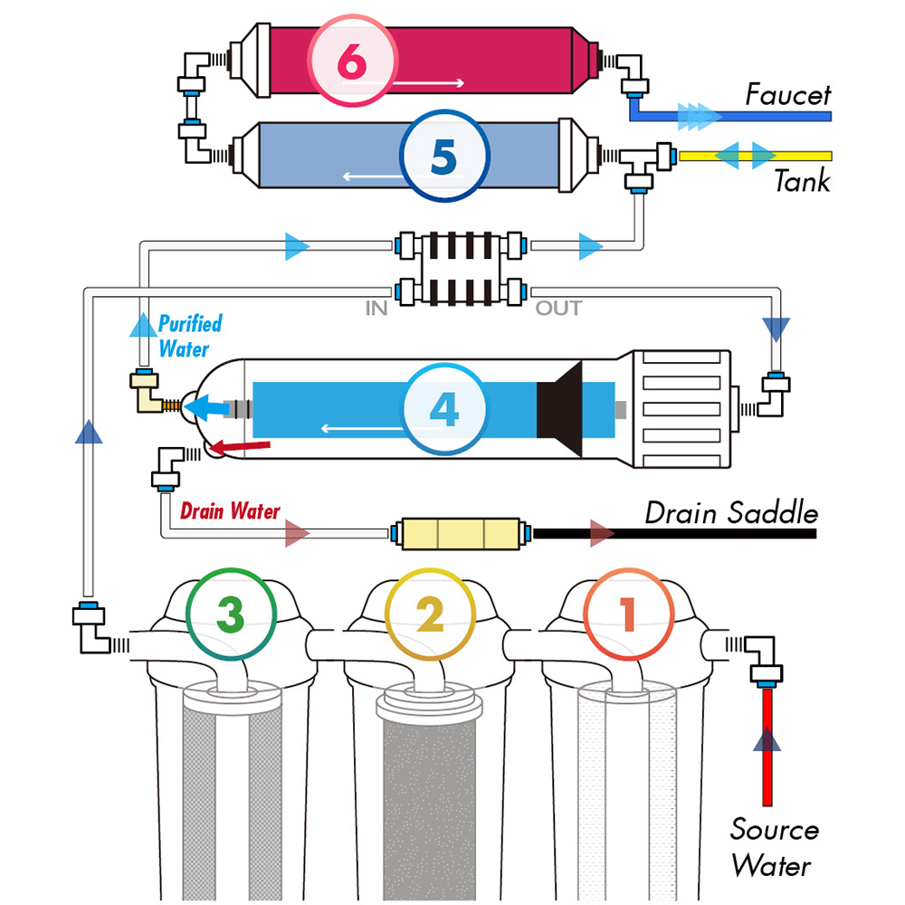 Premier Home ALKALINE Reverse Osmosis Water Filtration CORE RO System 50 GPD Made in the U.S.A