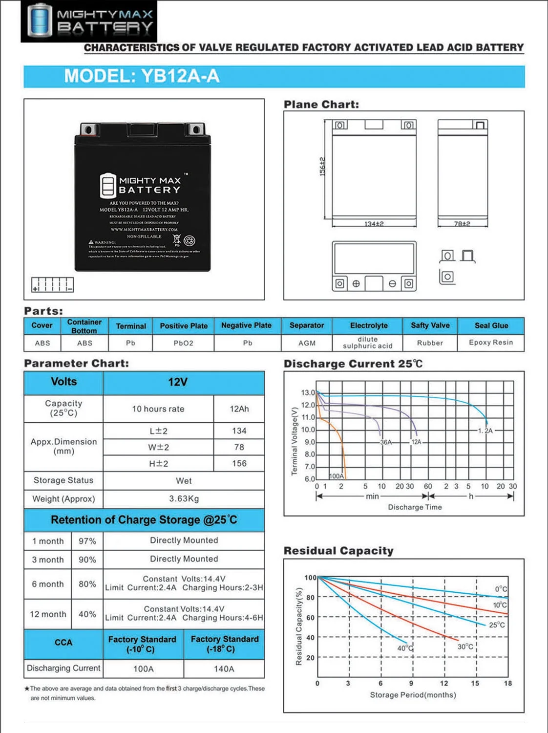 YB12A-A 12V 12AH Replacement Battery Compatible with Honda CB550K 75-78