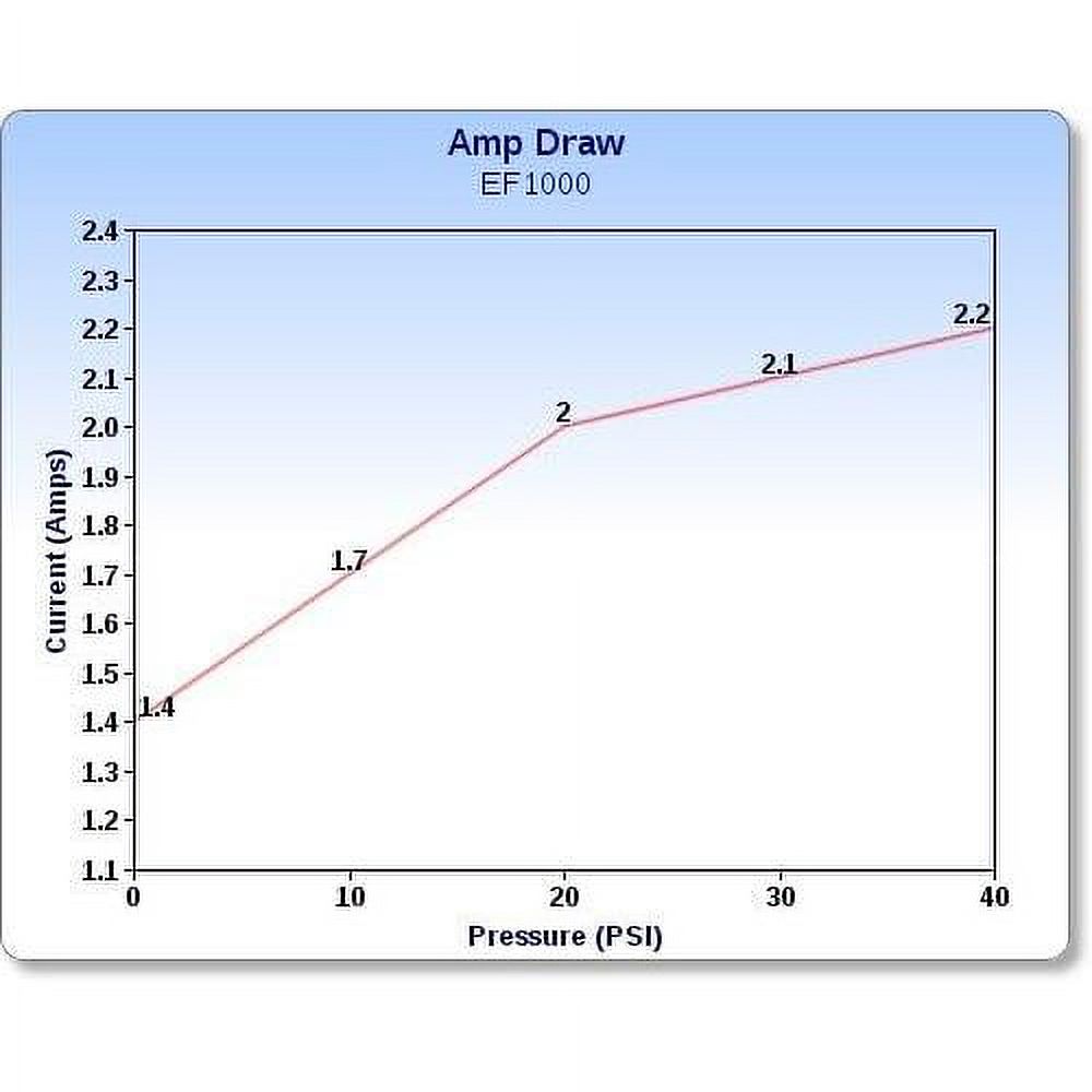 Diaphragm / Demand Water Transfer Pump 1.0 GPM, 12V Volt, 40 Psi EF1000