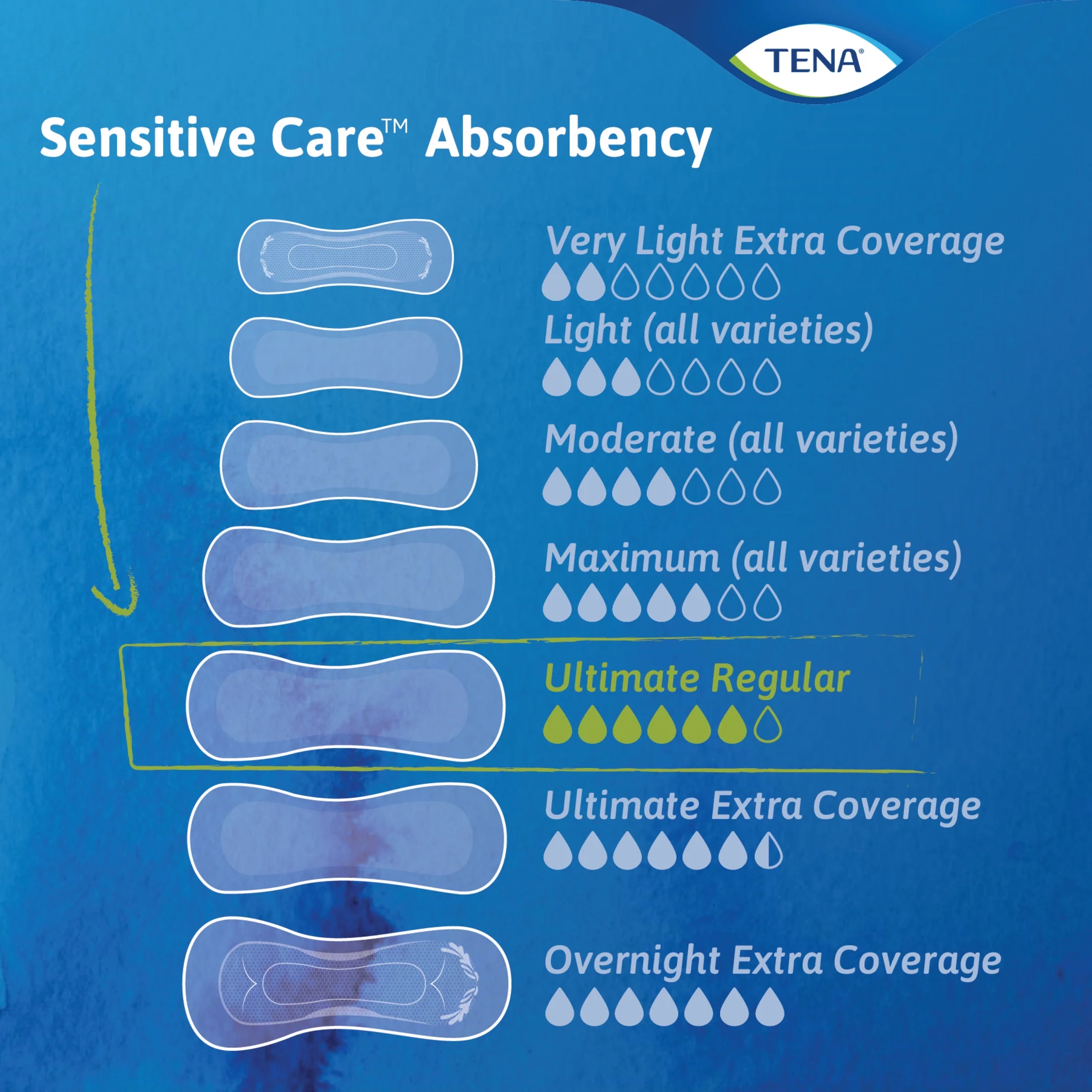 TENA Sensitive Care Ultimate Regular Incontinence Pads, 156ct