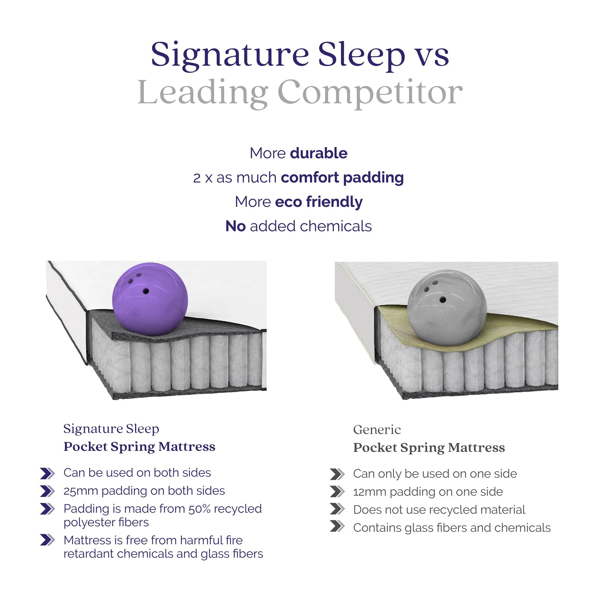 Signature Sleep Tranquil 8'' 2-Sided Pocket Spring Mattress, Full