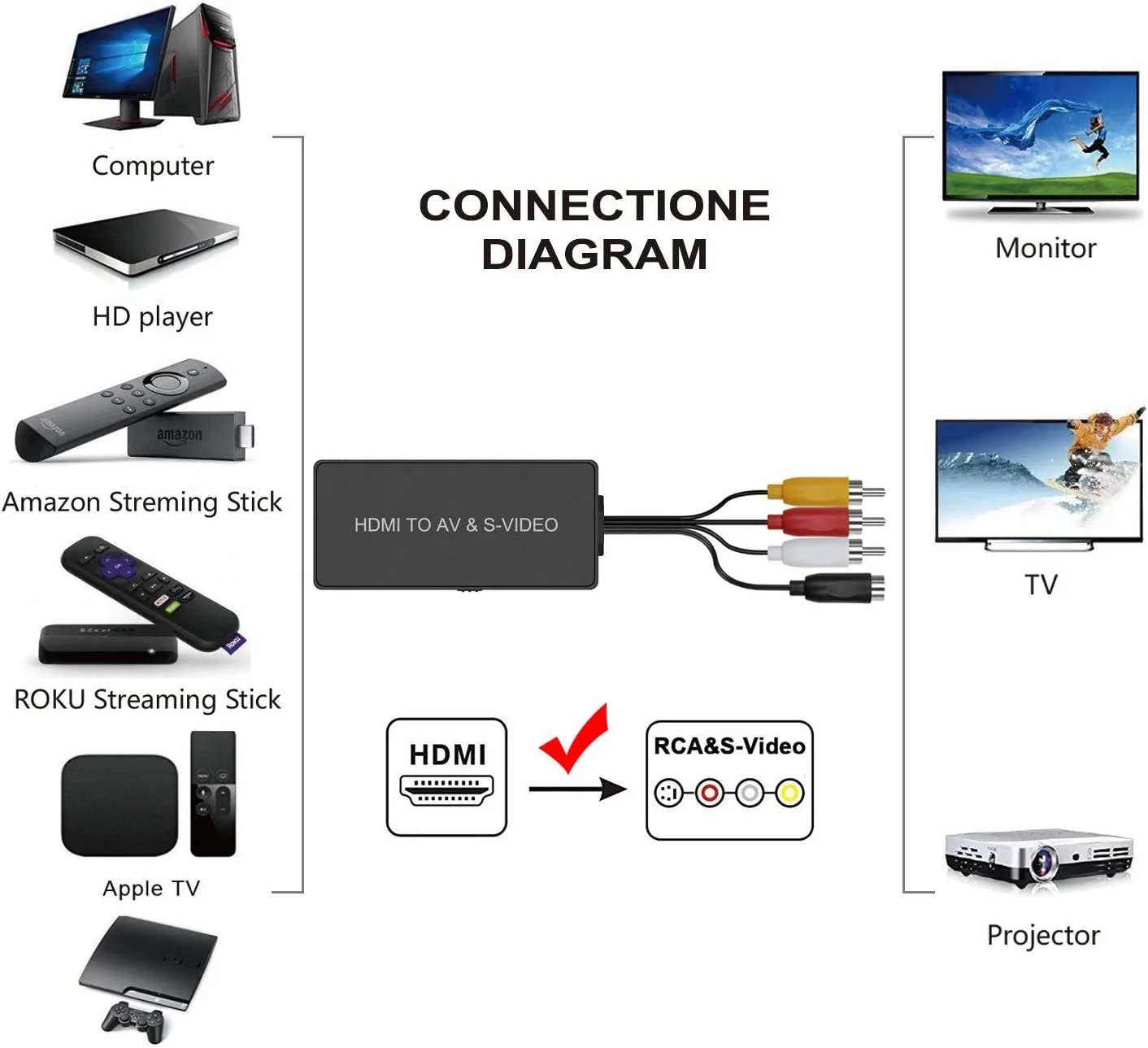 HDMI to SVideo Converter HDMI to RCA Adapter R/L Audio Video Converter Adapter Support 1080P Compatible PS3/PS4,