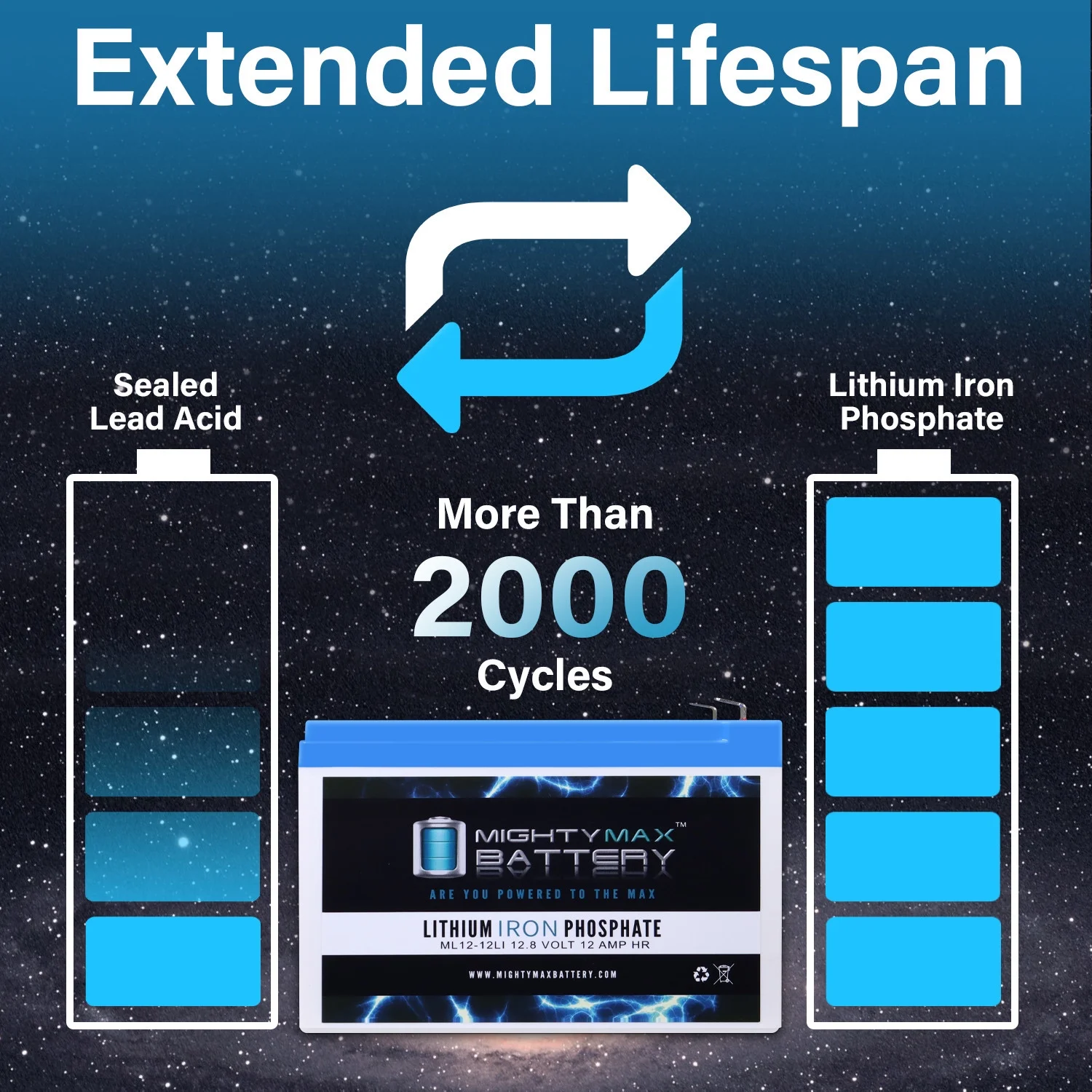 12V 12Ah Lithium Replacement Battery Compatible with Electra ScootNGo 88700 Scooter Bike - 2 Pack
