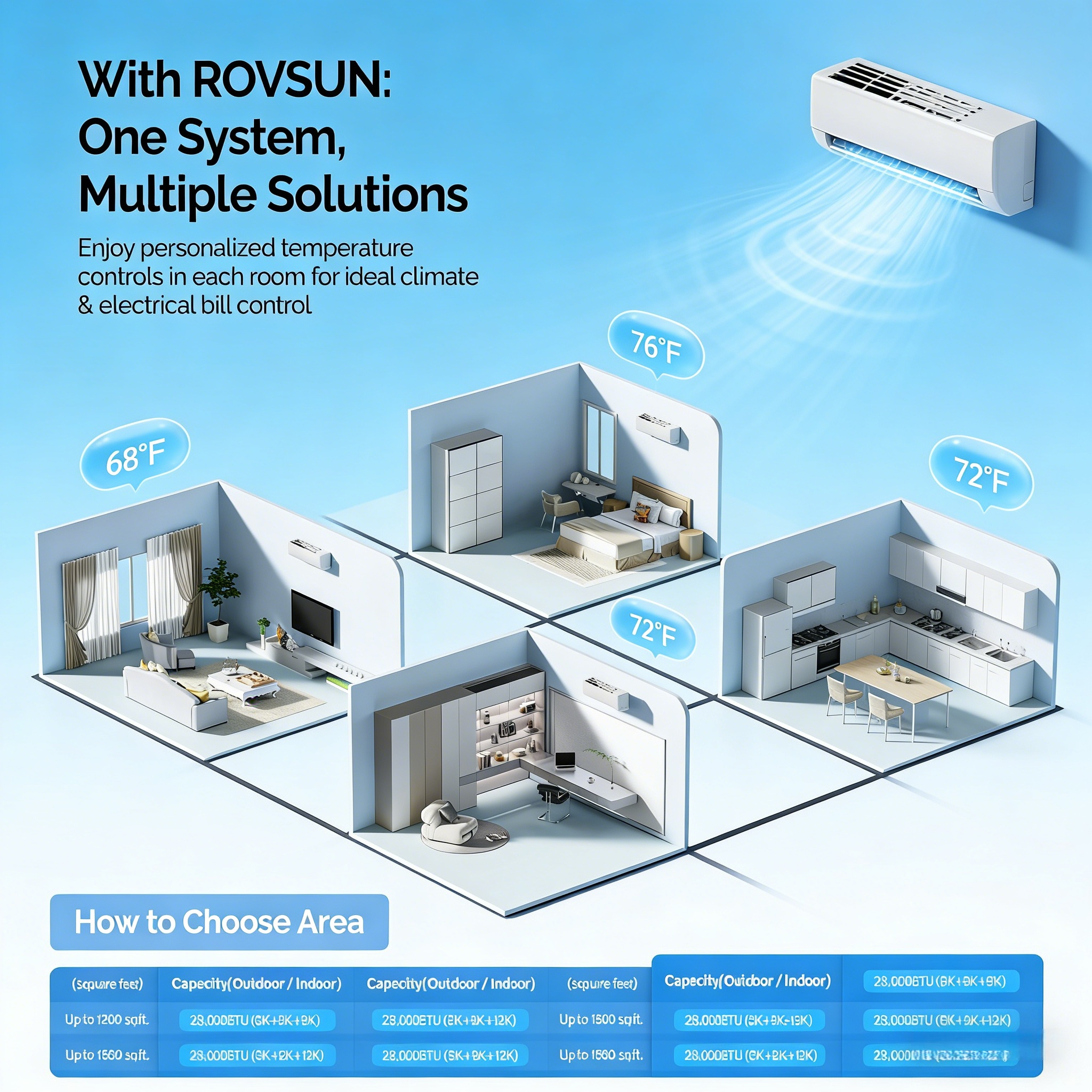 3 Zone 9,000 + 9,000 + 12,000 / 28,000 BTU Wifi Mini Split Air Conditioner Ductless 20 SEER2 230V with Heat Pump & 25Ft Install Kit